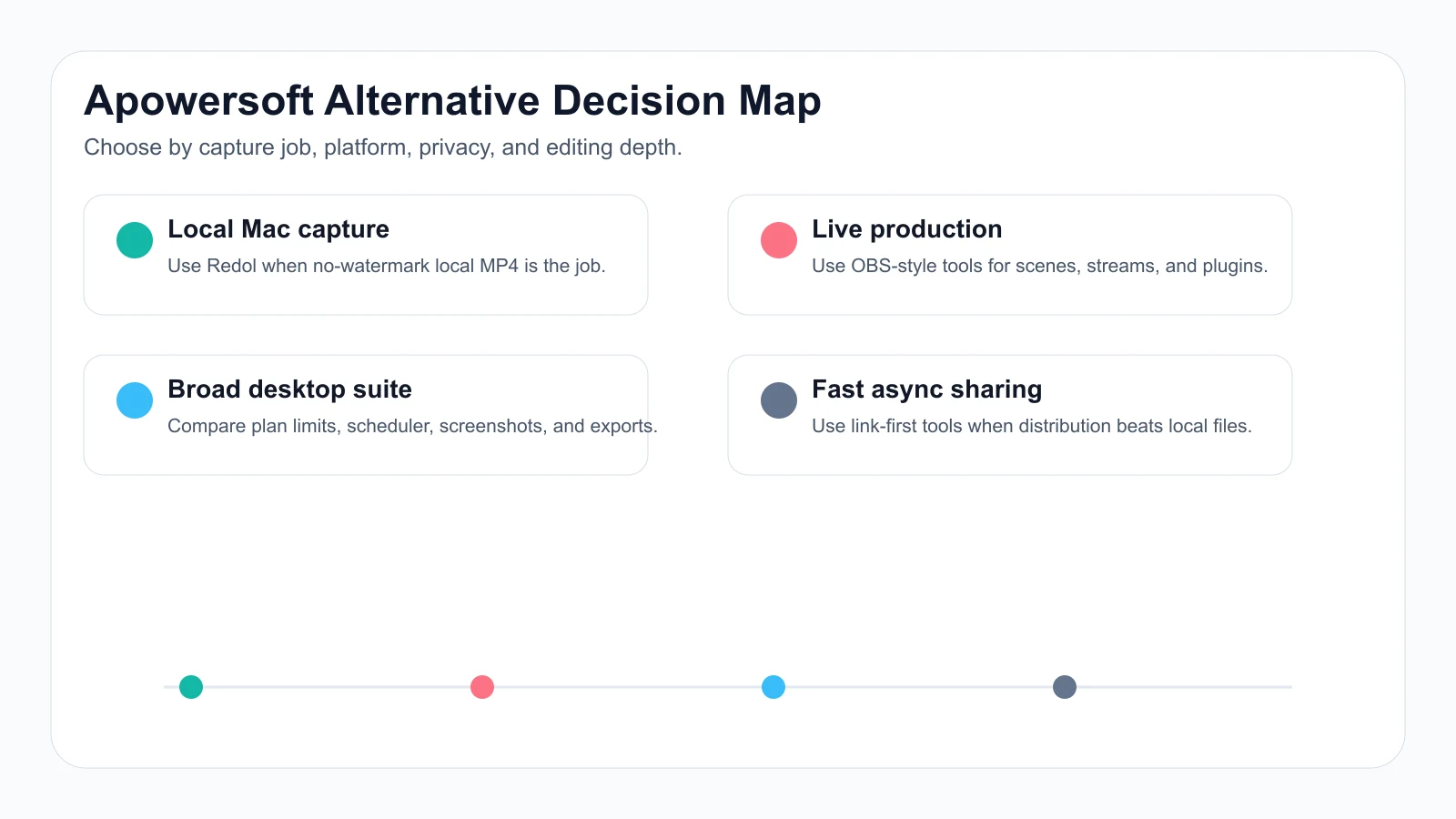 Decision map for choosing Apowersoft alternatives by capture job, platform, privacy, and editing depth