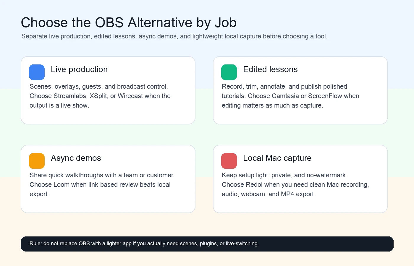 Decision map for choosing OBS alternatives by live production, edited lessons, async demos, or local Mac capture
