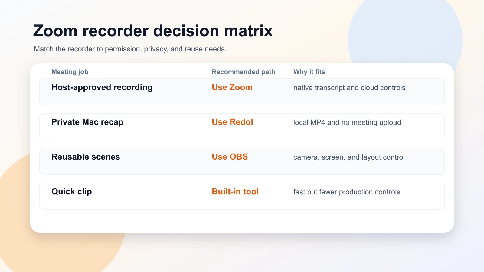 Decision matrix for choosing a Zoom meeting recording workflow