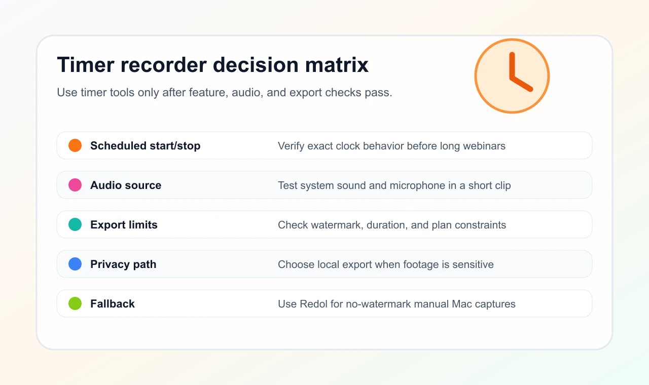 Decision matrix for choosing a timer screen recorder by scheduling, audio, export limits, privacy, and fallback path