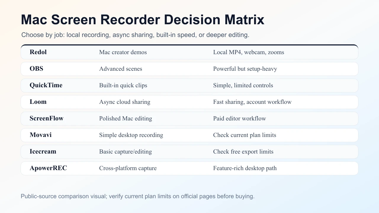 Decision matrix for choosing Mac screen recording software by workflow