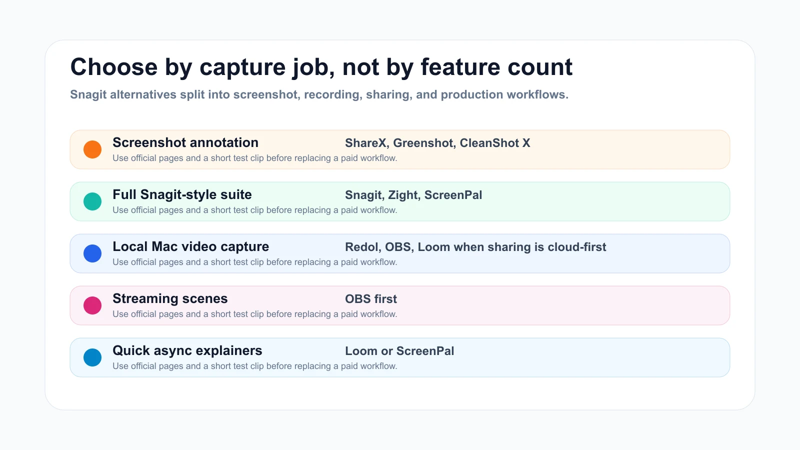Decision map for choosing Snagit alternatives by screenshot, recording, sharing, and production workflow