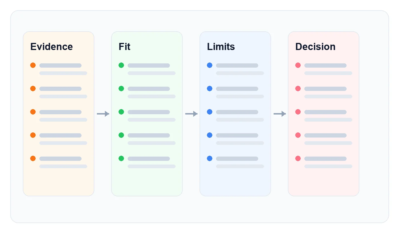 Evidence framework for reviewing FonePaw Screen Recorder by source, fit, limits, and decision
