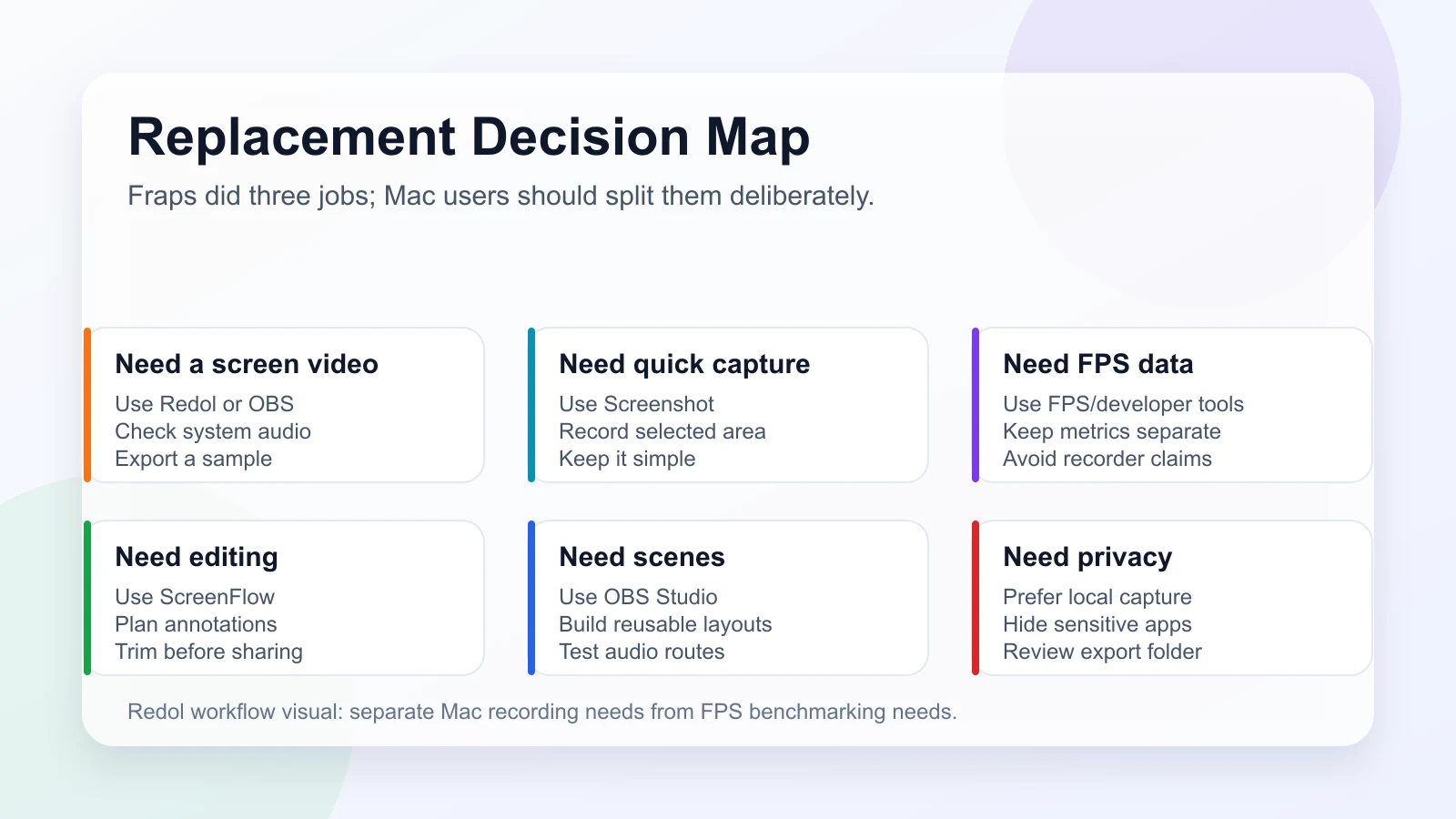 Decision map for choosing a Fraps replacement on Mac by recording, FPS visibility, editing, scenes, and privacy needs