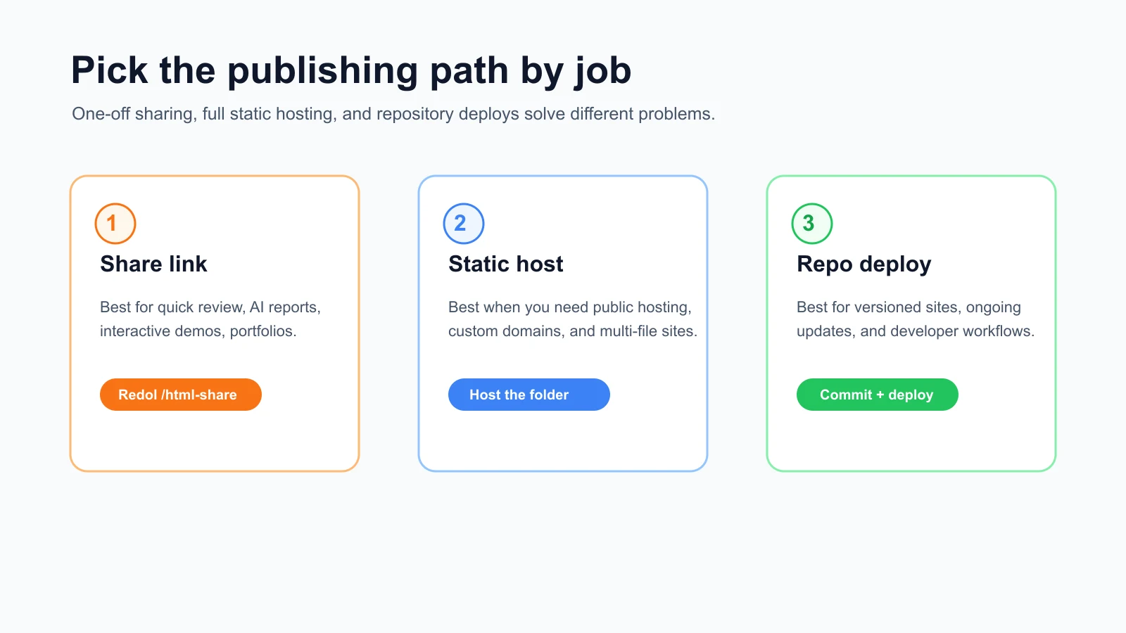 Decision map for choosing between an HTML share link, static host, and repository deploy