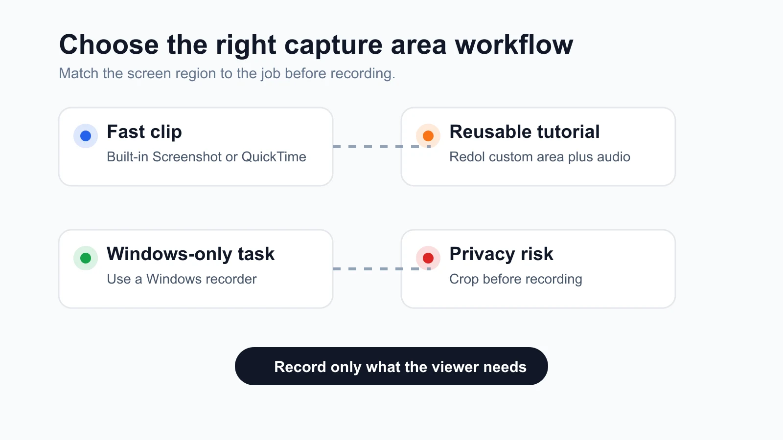 Decision map for choosing between built-in tools, Redol, Windows recorders, and privacy-first cropping
