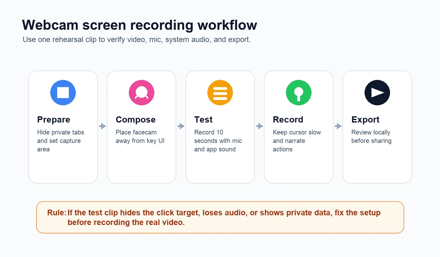 Webcam screen recording workflow from preparation to local export
