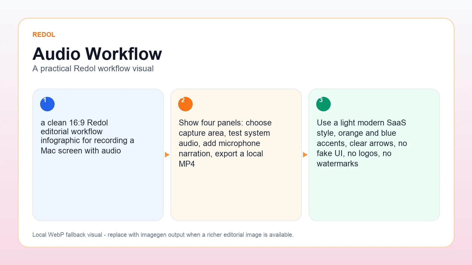 Workflow diagram for recording Mac screen video with system audio, microphone, and local export