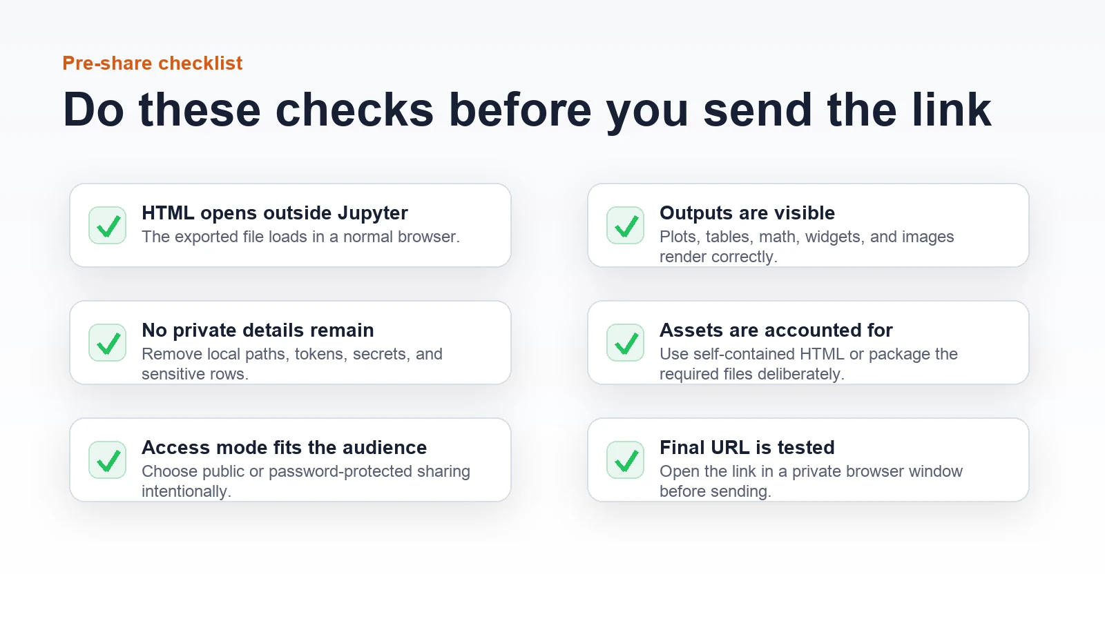 Checklist for opening the exported notebook HTML, checking outputs, removing private data, accounting for assets, choosing access, and testing the final URL