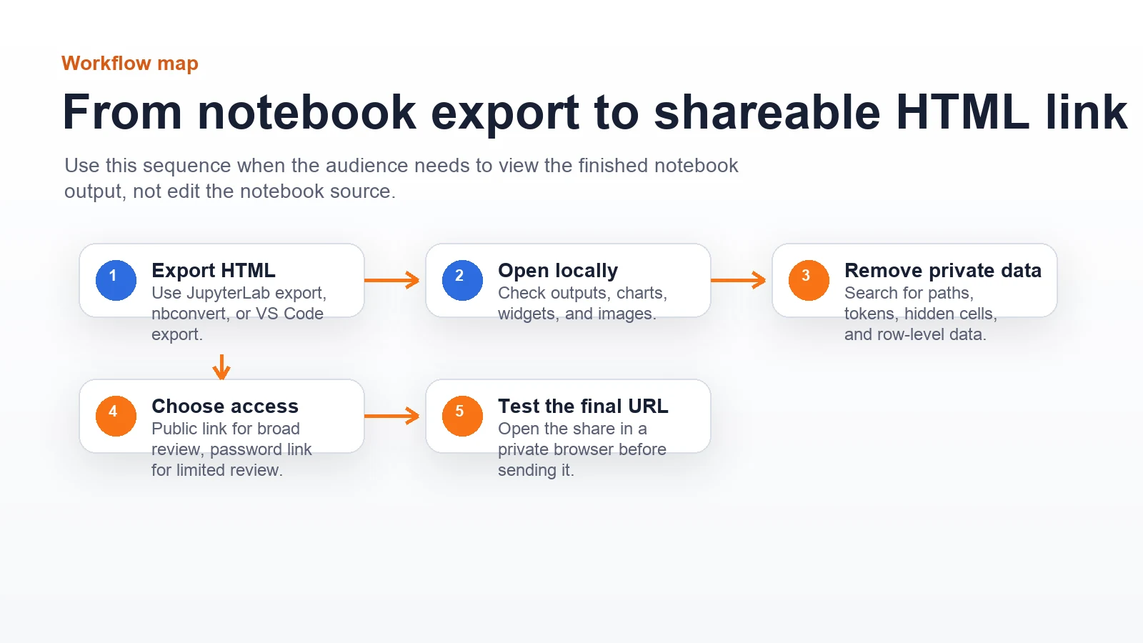 Workflow map for exporting a Jupyter Notebook to HTML, checking outputs, choosing access, and testing the final share link