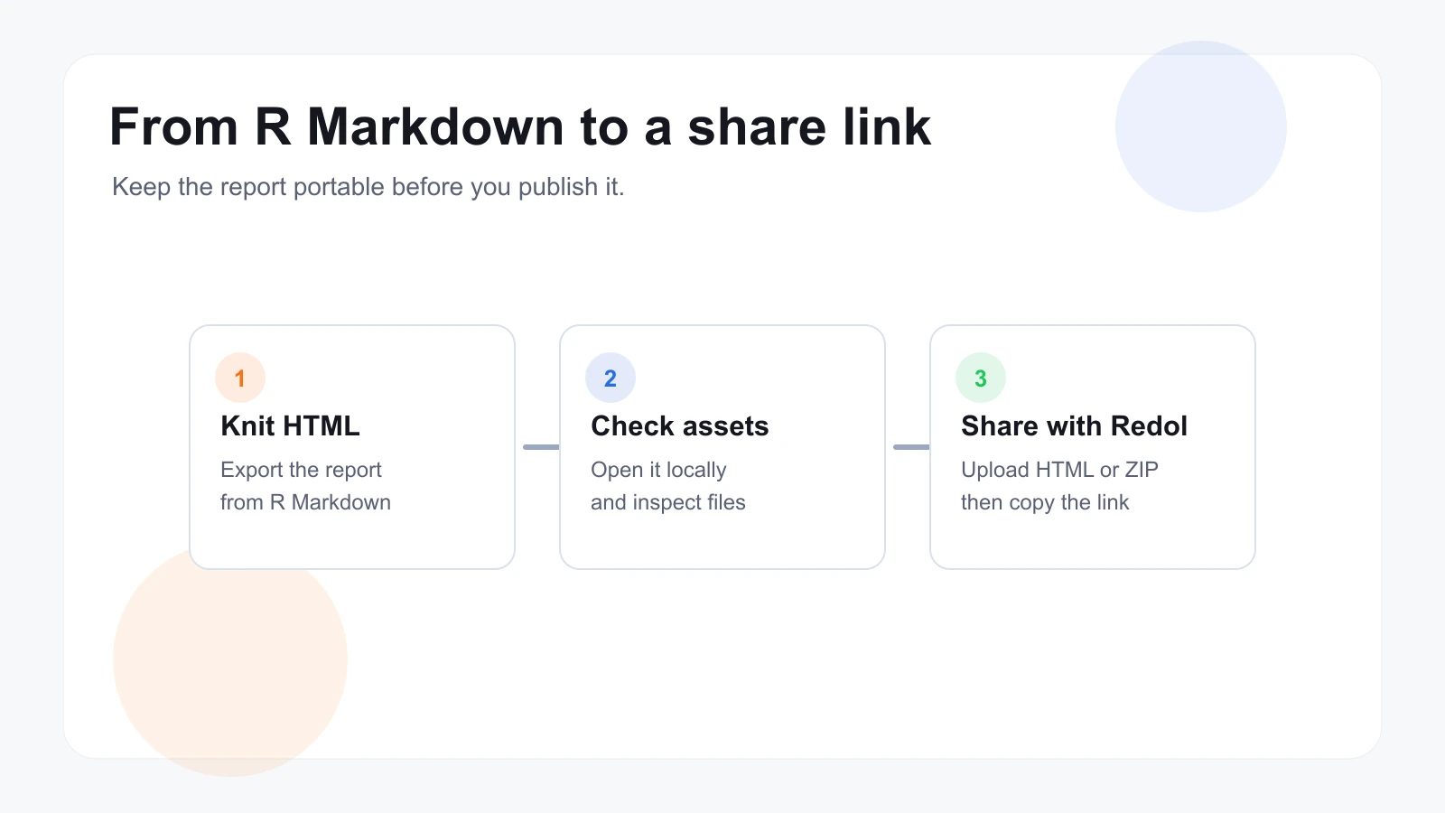 Workflow from knitting an R Markdown report to checking assets and sharing it with Redol