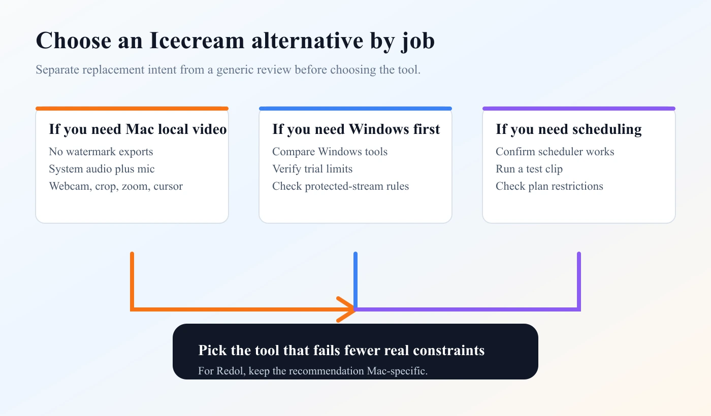 Decision map for choosing an Icecream alternative by Mac, Windows, or scheduling job