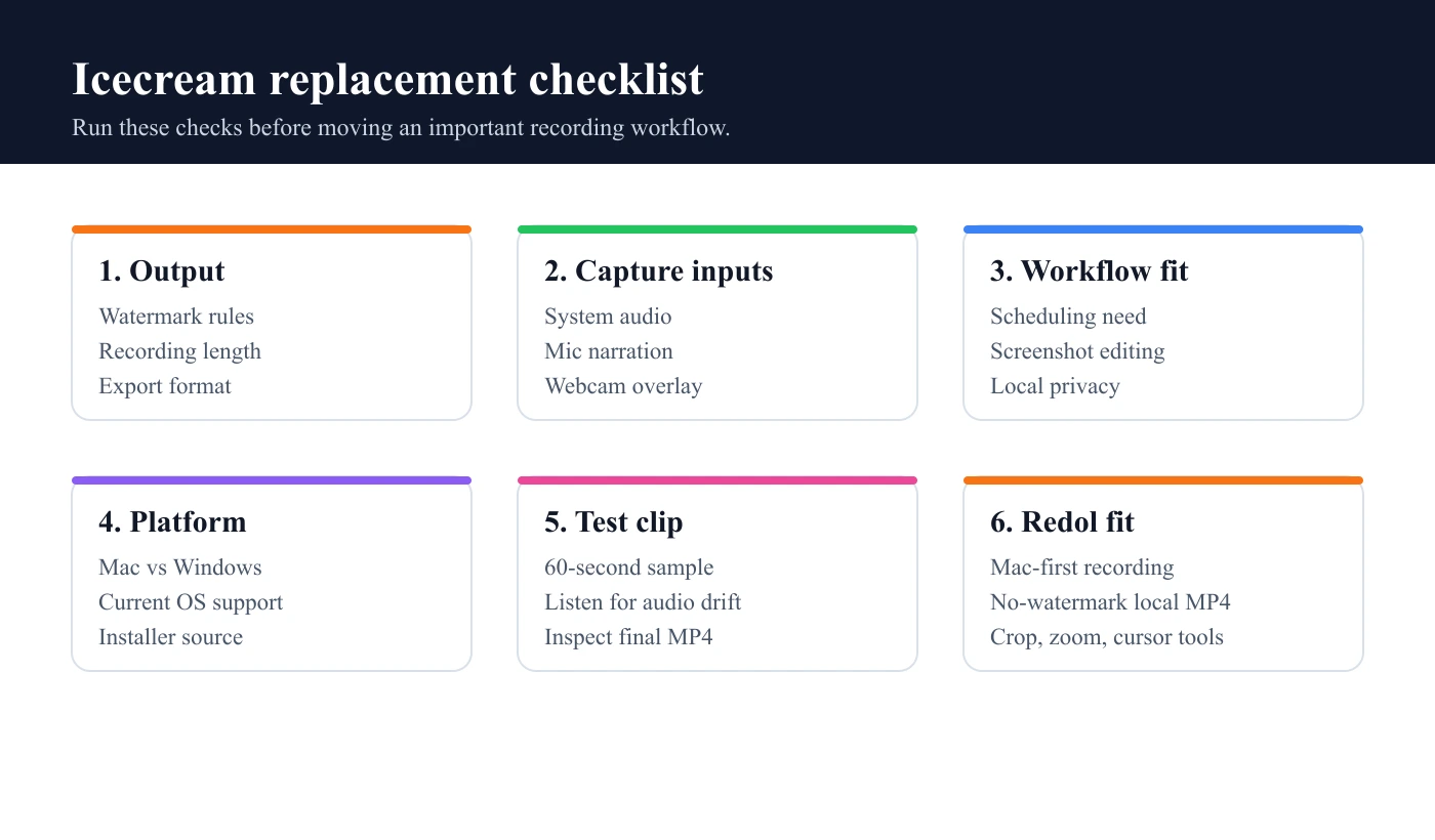 Checklist for evaluating output, capture inputs, workflow fit, platform, test clip, and Redol fit