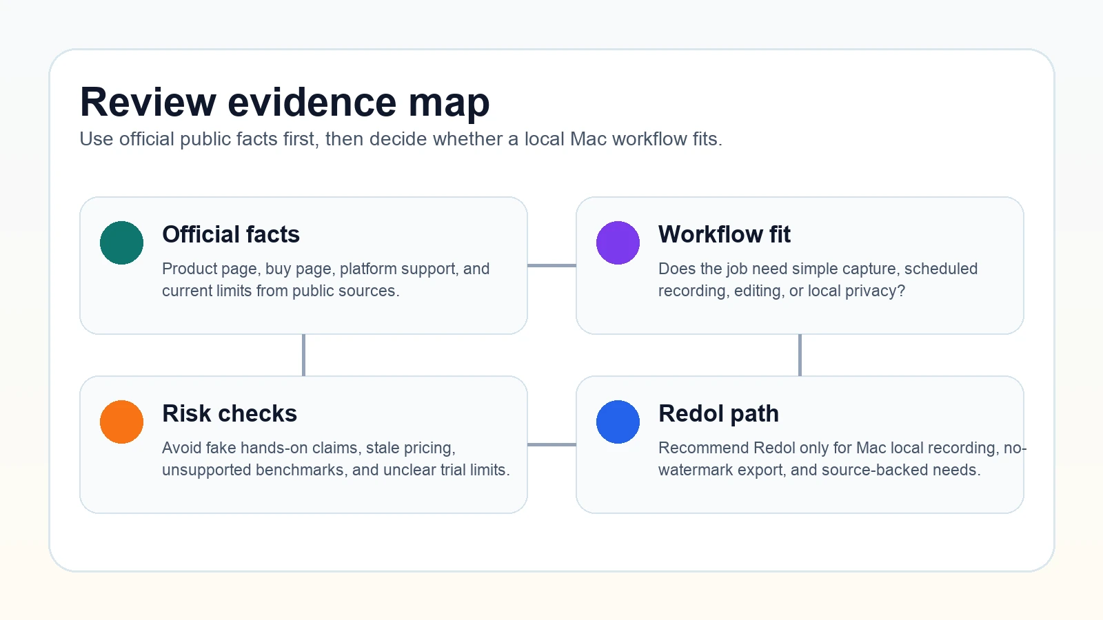 Review evidence map for checking official facts, workflow fit, risk checks, and Redol fit