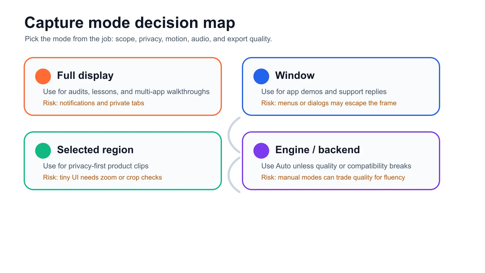 Decision map for choosing full display, window, selected region, or capture engine screen capture modes